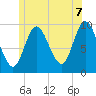 Gross Point tide chart for Saturday, June 7, 2025