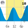 Gross Point tide chart for Thursday, July 10, 2025