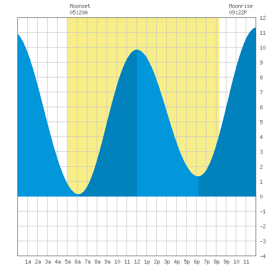 Gross Point tide chart for Friday, July 11, 2025