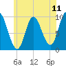 Gross Point tide chart for Friday, July 11, 2025