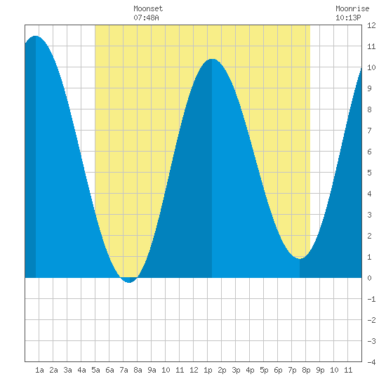 Gross Point tide chart for Sunday, July 13, 2025
