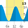 Gross Point tide chart for Sunday, July 13, 2025