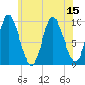 Gross Point tide chart for Tuesday, July 15, 2025