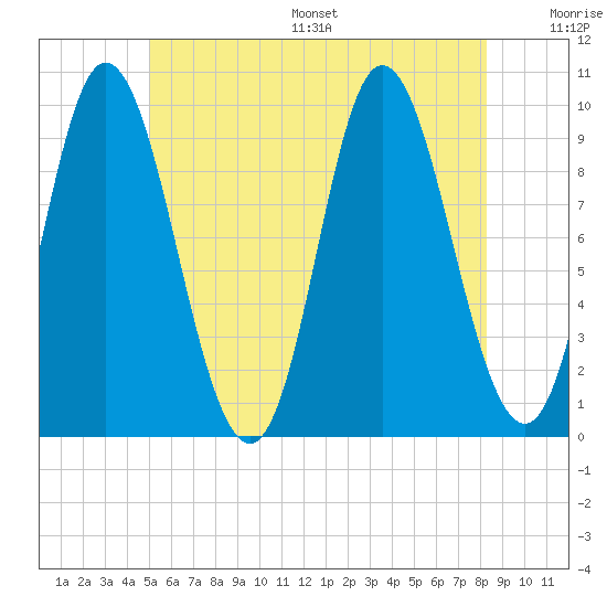 Gross Point tide chart for Wednesday, July 16, 2025