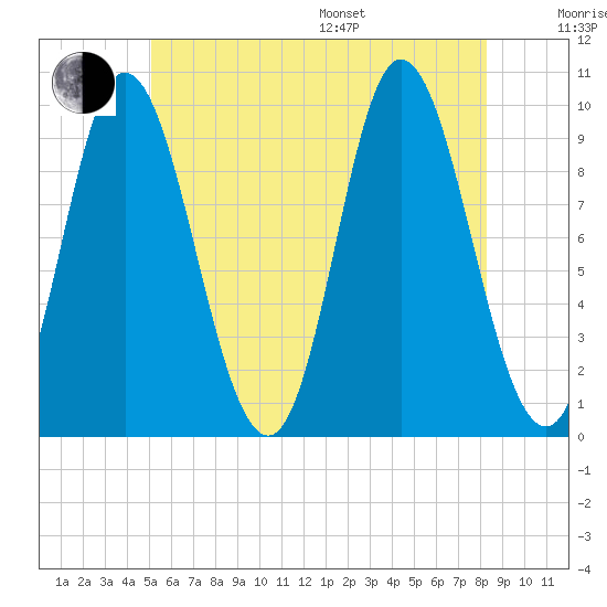 Gross Point tide chart for Thursday, July 17, 2025