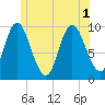 Gross Point tide chart for Tuesday, July 1, 2025