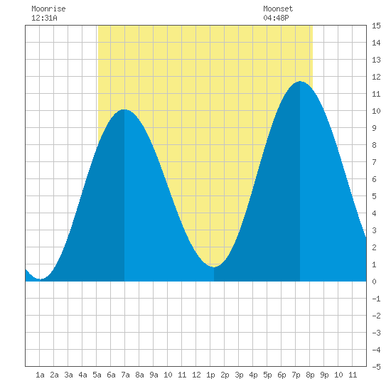 Gross Point tide chart for Sunday, July 20, 2025