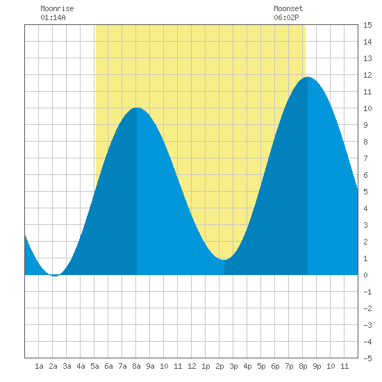 Gross Point tide chart for Monday, July 21, 2025