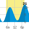 Gross Point tide chart for Monday, July 21, 2025