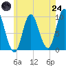 Gross Point tide chart for Thursday, July 24, 2025