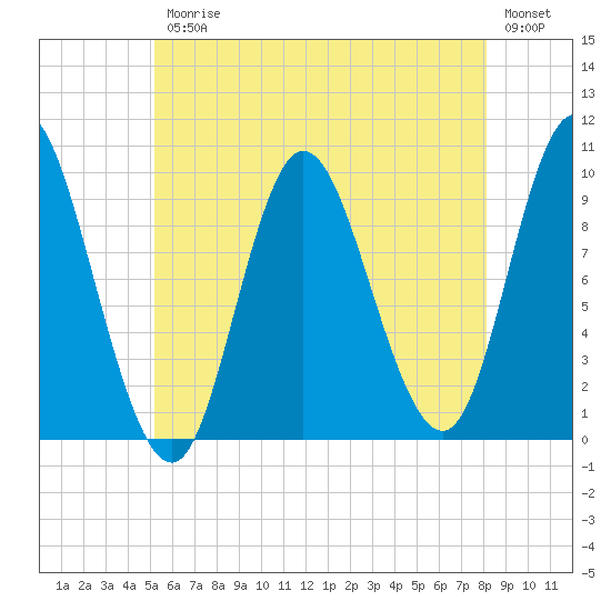 Gross Point tide chart for Friday, July 25, 2025