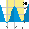 Gross Point tide chart for Friday, July 25, 2025