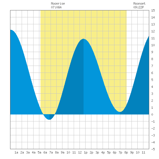 Gross Point tide chart for Saturday, July 26, 2025
