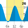 Gross Point tide chart for Saturday, July 26, 2025