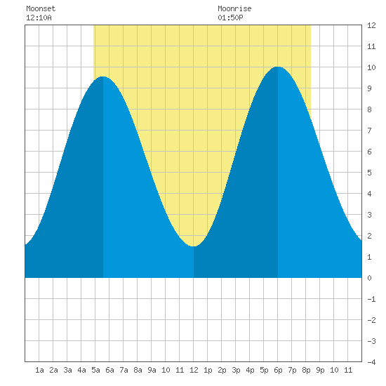 Gross Point tide chart for Thursday, July 3, 2025
