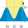 Gross Point tide chart for Thursday, July 3, 2025