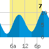 Gross Point tide chart for Monday, July 7, 2025