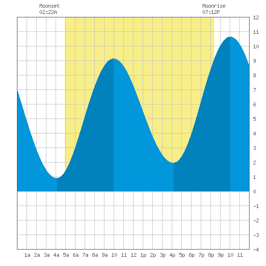 Gross Point tide chart for Tuesday, July 8, 2025