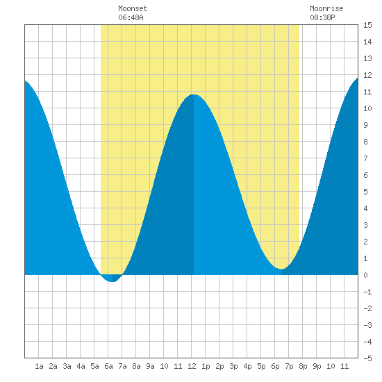 Gross Point tide chart for Sunday, August 10, 2025