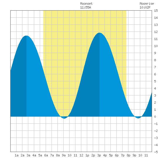 Gross Point tide chart for Thursday, August 14, 2025