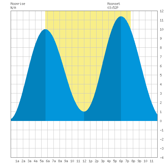 Gross Point tide chart for Sunday, August 17, 2025