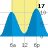 Gross Point tide chart for Sunday, August 17, 2025