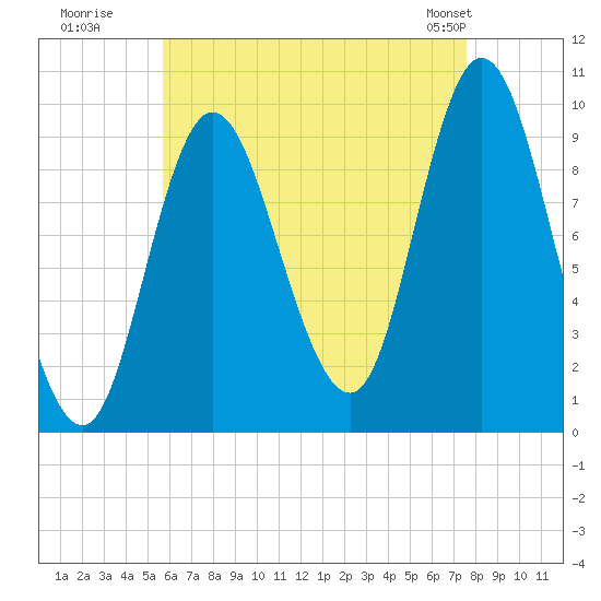 Gross Point tide chart for Tuesday, August 19, 2025