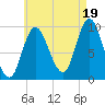 Gross Point tide chart for Tuesday, August 19, 2025