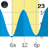Gross Point tide chart for Saturday, August 23, 2025