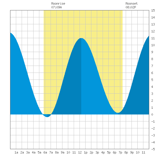 Gross Point tide chart for Sunday, August 24, 2025