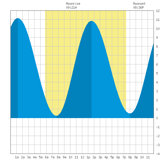 Gross Point tide chart for Tuesday, August 26, 2025