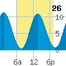 Gross Point tide chart for Tuesday, August 26, 2025