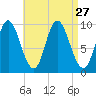 Gross Point tide chart for Wednesday, August 27, 2025
