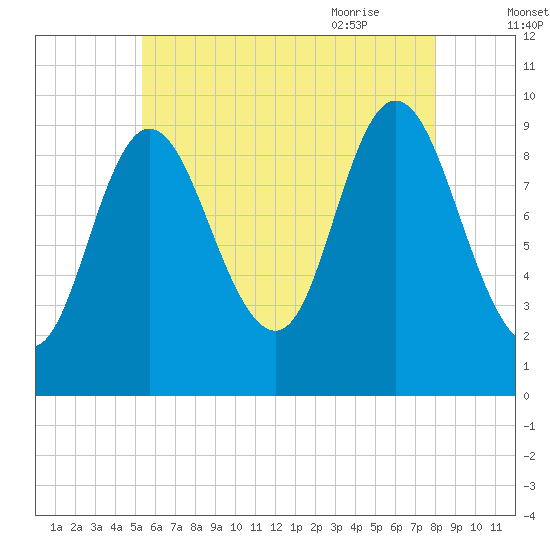 Gross Point tide chart for Saturday, August 2, 2025