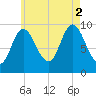 Gross Point tide chart for Saturday, August 2, 2025