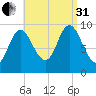 Gross Point tide chart for Sunday, August 31, 2025