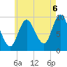 Gross Point tide chart for Wednesday, August 6, 2025