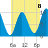 Gross Point tide chart for Friday, August 8, 2025