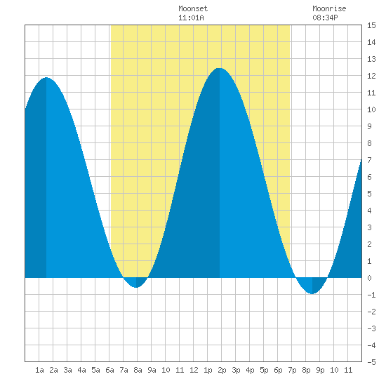 Gross Point tide chart for Thursday, September 11, 2025