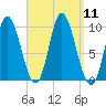 Gross Point tide chart for Thursday, September 11, 2025