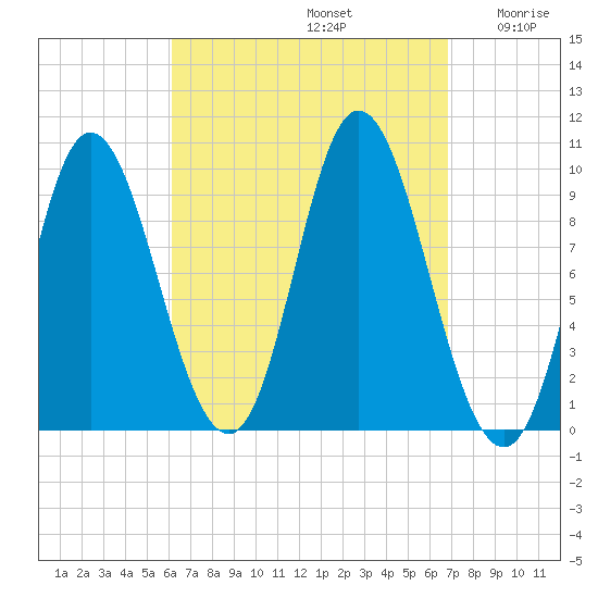 Gross Point tide chart for Friday, September 12, 2025