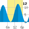 Gross Point tide chart for Friday, September 12, 2025