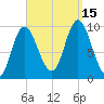 Gross Point tide chart for Monday, September 15, 2025
