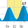 Gross Point tide chart for Wednesday, September 17, 2025