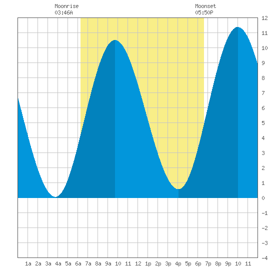 Gross Point tide chart for Friday, September 19, 2025