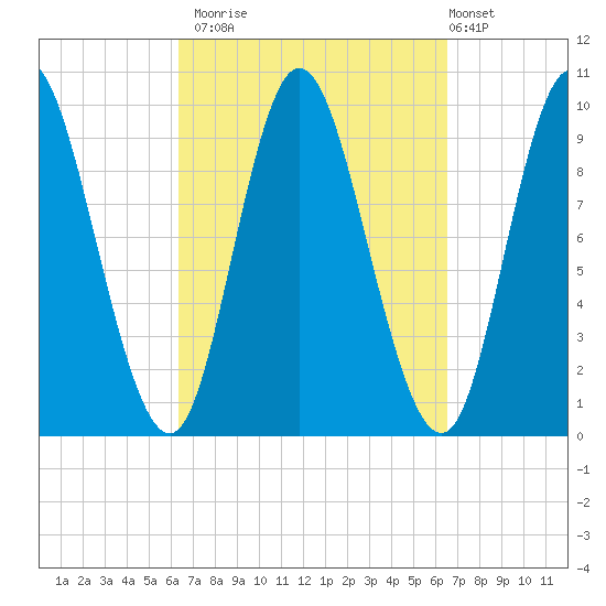 Gross Point tide chart for Monday, September 22, 2025