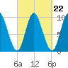 Gross Point tide chart for Monday, September 22, 2025
