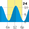 Gross Point tide chart for Wednesday, September 24, 2025