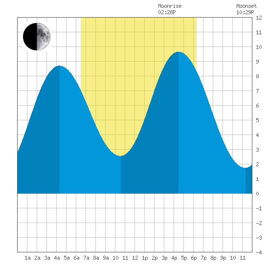 Gross Point tide chart for Monday, September 29, 2025