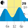 Gross Point tide chart for Monday, September 29, 2025